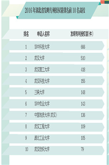 2016��ȫ��(gu��)�l(f��)����(zhu��n)���ڙ�(qu��n)������ǰ10��У