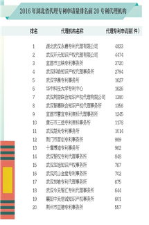 2016�����ʡ���팣(zhu��n)����Ո(q��ng)������ǰ20��(zhu��n)������C(j��)��(g��u)