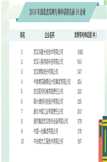 2016�����ʡ�l(f��)����(zhu��n)����Ո(q��ng)����ǰ10��I(y��)